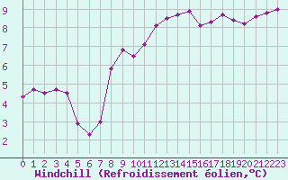 Courbe du refroidissement olien pour Boulogne (62)