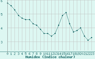 Courbe de l'humidex pour Tauxigny (37)