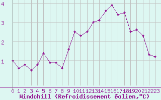 Courbe du refroidissement olien pour Abbeville (80)