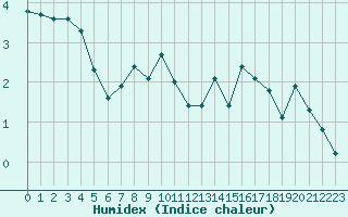 Courbe de l'humidex pour Toussus-le-Noble (78)