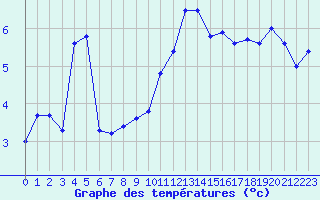 Courbe de tempratures pour Cap de la Hve (76)