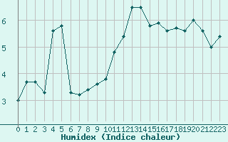 Courbe de l'humidex pour Cap de la Hve (76)