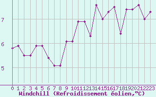 Courbe du refroidissement olien pour Fains-Veel (55)
