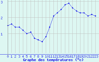 Courbe de tempratures pour Le Havre - Octeville (76)