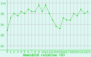Courbe de l'humidit relative pour Bures-sur-Yvette (91)