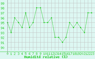 Courbe de l'humidit relative pour Thoiras (30)