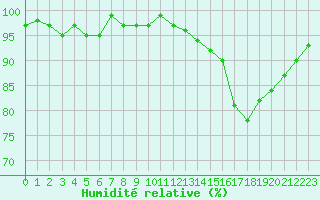 Courbe de l'humidit relative pour Recoubeau (26)