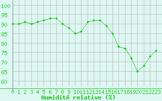 Courbe de l'humidit relative pour Chartres (28)