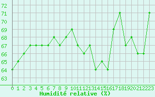 Courbe de l'humidit relative pour Aniane (34)