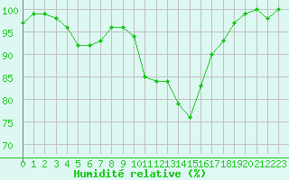 Courbe de l'humidit relative pour Metz-Nancy-Lorraine (57)