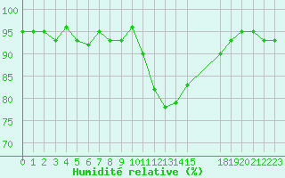 Courbe de l'humidit relative pour Sisteron (04)
