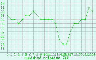 Courbe de l'humidit relative pour Cap de la Hve (76)