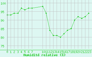 Courbe de l'humidit relative pour Vias (34)