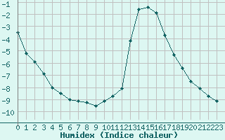 Courbe de l'humidex pour Chamonix-Mont-Blanc (74)