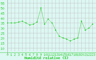 Courbe de l'humidit relative pour Jan (Esp)