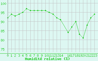 Courbe de l'humidit relative pour Variscourt (02)