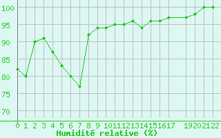 Courbe de l'humidit relative pour Annecy (74)