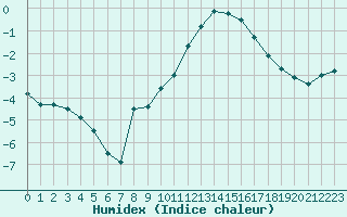 Courbe de l'humidex pour Saint-Dizier (52)