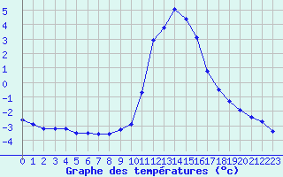 Courbe de tempratures pour Thnes (74)