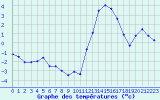 Courbe de tempratures pour Millau - Soulobres (12)