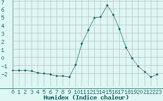 Courbe de l'humidex pour Bourg-Saint-Maurice (73)