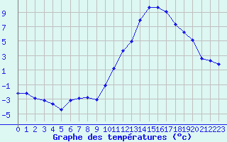 Courbe de tempratures pour Biscarrosse (40)