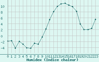 Courbe de l'humidex pour Troyes (10)