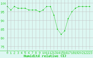 Courbe de l'humidit relative pour Charleville-Mzires (08)
