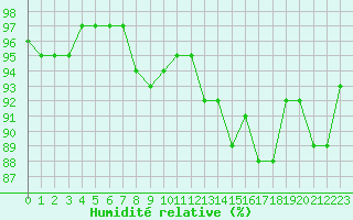 Courbe de l'humidit relative pour Lamballe (22)