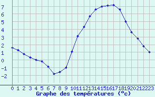 Courbe de tempratures pour Sarzeau (56)