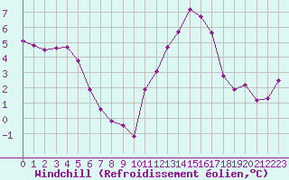 Courbe du refroidissement olien pour Herhet (Be)
