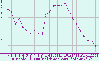 Courbe du refroidissement olien pour Le Luc (83)