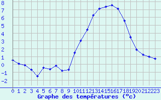 Courbe de tempratures pour Brest (29)