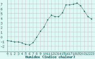 Courbe de l'humidex pour Renwez (08)