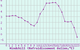 Courbe du refroidissement olien pour Saint-Georges-sur-Cher (41)