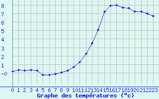 Courbe de tempratures pour Melun (77)