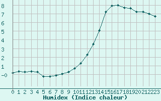 Courbe de l'humidex pour Melun (77)