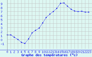 Courbe de tempratures pour Aniane (34)