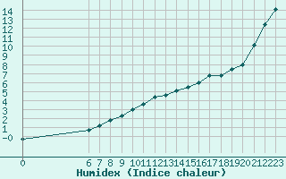 Courbe de l'humidex pour Frontenay (79)