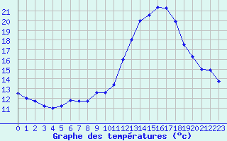 Courbe de tempratures pour Belfort-Dorans (90)