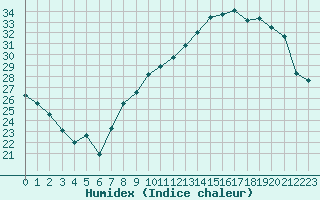 Courbe de l'humidex pour Montpellier (34)