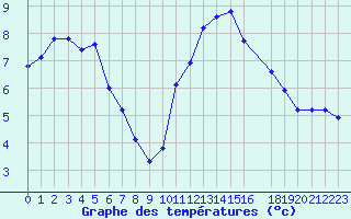 Courbe de tempratures pour Ploeren (56)