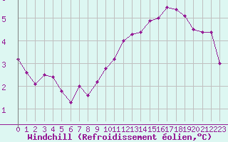 Courbe du refroidissement olien pour Saint-Brieuc (22)