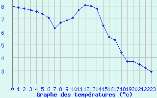 Courbe de tempratures pour Langres (52) 