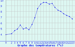 Courbe de tempratures pour Hd-Bazouges (35)