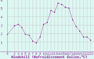 Courbe du refroidissement olien pour Izegem (Be)