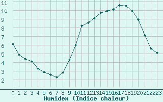 Courbe de l'humidex pour Rethel (08)