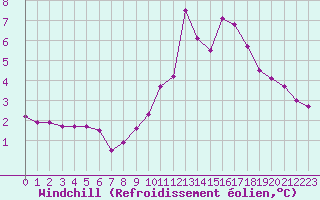 Courbe du refroidissement olien pour Grimentz (Sw)