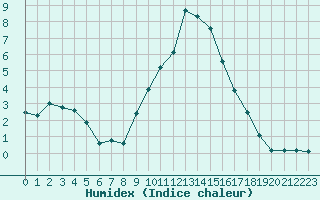 Courbe de l'humidex pour Rodez (12)