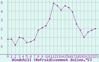 Courbe du refroidissement olien pour Metz-Nancy-Lorraine (57)